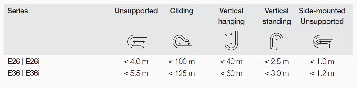 энергоцепи EasyClip - длина хода